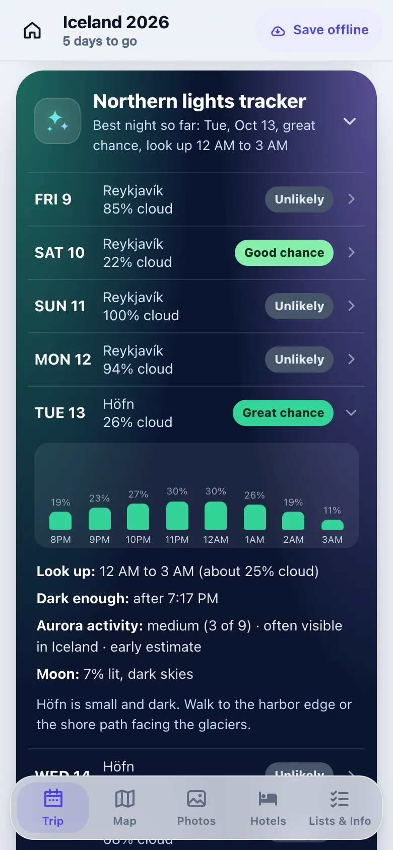 A northern lights tracker listing each night with cloud cover and a rating, and an hourly cloud chart